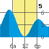 Petaluma River tide chart for Wednesday, March 5, 2025