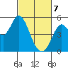 Petaluma River tide chart for Friday, March 7, 2025