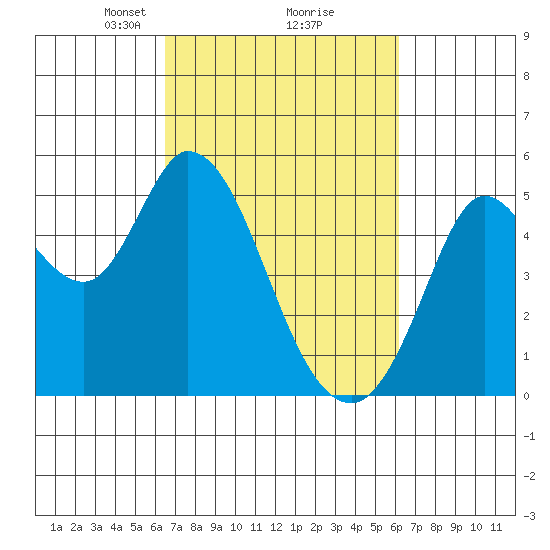 Petaluma River tide chart for Saturday, March 8, 2025