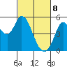 Petaluma River tide chart for Saturday, March 8, 2025