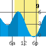 Petaluma River tide chart for Sunday, March 9, 2025