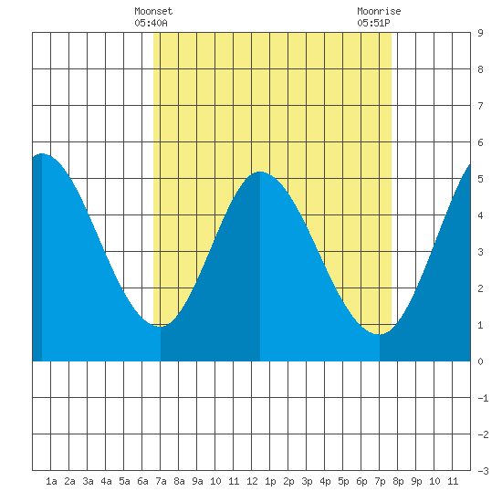 Petaluma River tide chart for Thursday, April 10, 2025