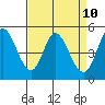 Petaluma River tide chart for Thursday, April 10, 2025