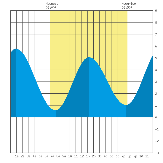 Petaluma River tide chart for Friday, April 11, 2025
