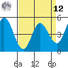Petaluma River tide chart for Saturday, April 12, 2025