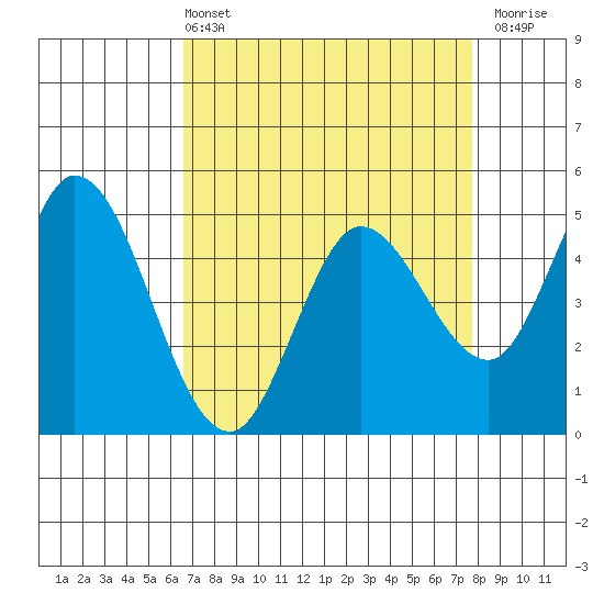 Petaluma River tide chart for Sunday, April 13, 2025