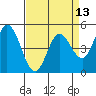 Petaluma River tide chart for Sunday, April 13, 2025