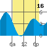 Petaluma River tide chart for Wednesday, April 16, 2025
