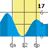 Petaluma River tide chart for Thursday, April 17, 2025