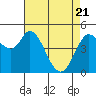 Petaluma River tide chart for Monday, April 21, 2025