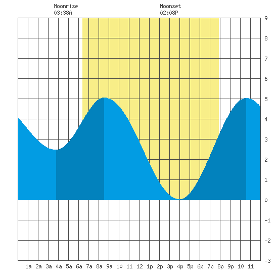 Petaluma River tide chart for Tuesday, April 22, 2025