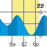 Petaluma River tide chart for Tuesday, April 22, 2025