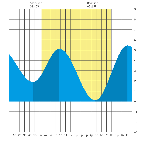 Petaluma River tide chart for Wednesday, April 23, 2025