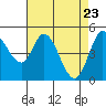 Petaluma River tide chart for Wednesday, April 23, 2025