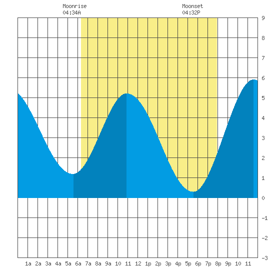 Petaluma River tide chart for Thursday, April 24, 2025