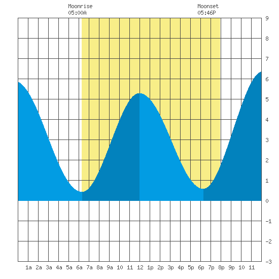 Petaluma River tide chart for Friday, April 25, 2025