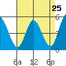 Petaluma River tide chart for Friday, April 25, 2025
