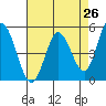 Petaluma River tide chart for Saturday, April 26, 2025
