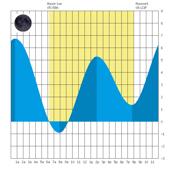 Petaluma River tide chart for Sunday, April 27, 2025