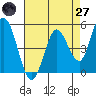 Petaluma River tide chart for Sunday, April 27, 2025