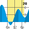Petaluma River tide chart for Monday, April 28, 2025