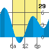 Petaluma River tide chart for Tuesday, April 29, 2025