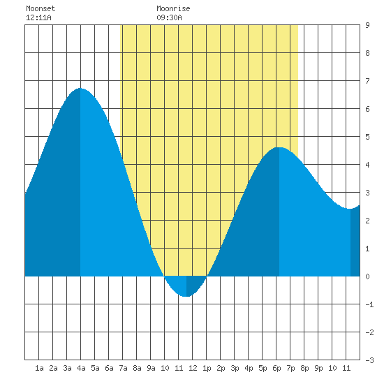 Petaluma River tide chart for Wednesday, April 2, 2025