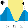 Petaluma River tide chart for Friday, April 4, 2025