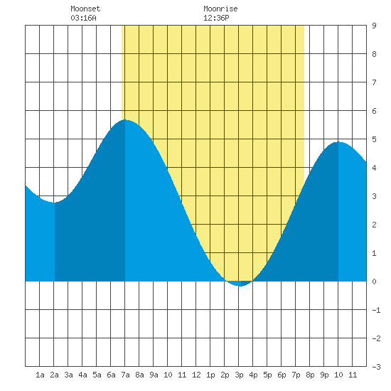 Petaluma River tide chart for Saturday, April 5, 2025