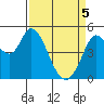 Petaluma River tide chart for Saturday, April 5, 2025