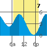 Petaluma River tide chart for Monday, April 7, 2025