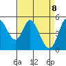 Petaluma River tide chart for Tuesday, April 8, 2025