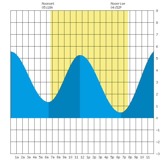 Petaluma River tide chart for Wednesday, April 9, 2025