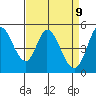 Petaluma River tide chart for Wednesday, April 9, 2025