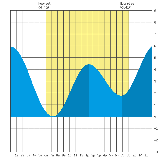 Petaluma River tide chart for Saturday, May 10, 2025