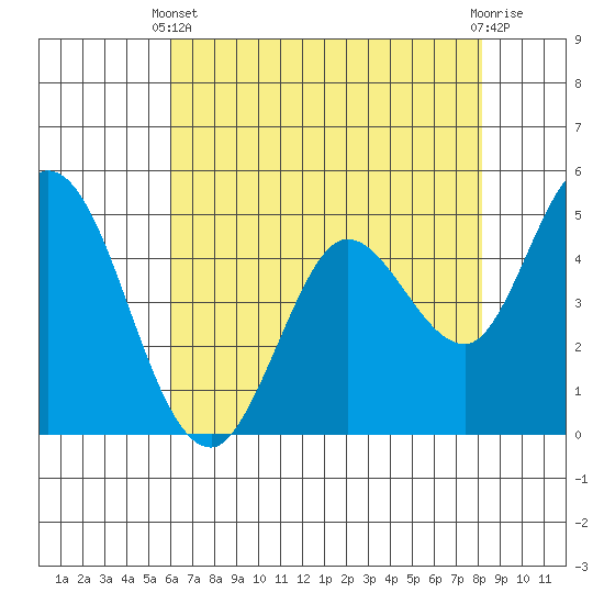 Petaluma River tide chart for Sunday, May 11, 2025