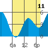 Petaluma River tide chart for Sunday, May 11, 2025