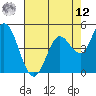 Petaluma River tide chart for Monday, May 12, 2025