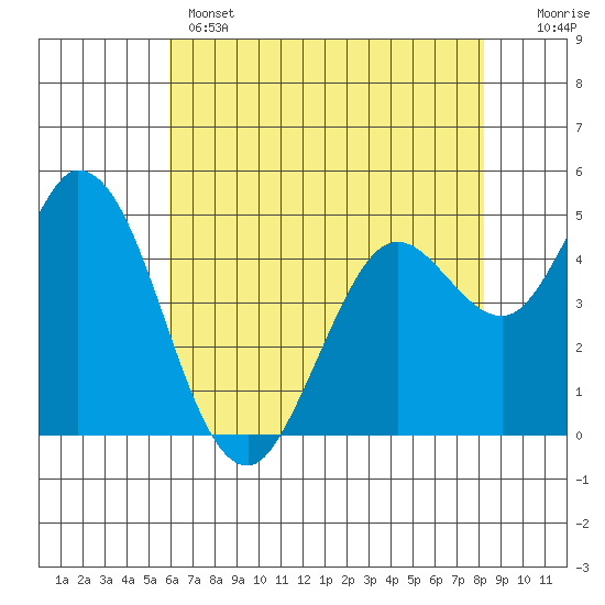 Petaluma River tide chart for Wednesday, May 14, 2025