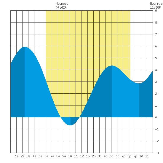 Petaluma River tide chart for Thursday, May 15, 2025