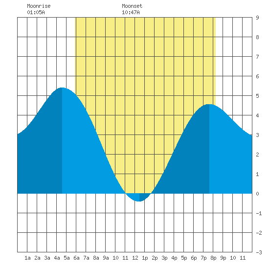 Petaluma River tide chart for Sunday, May 18, 2025