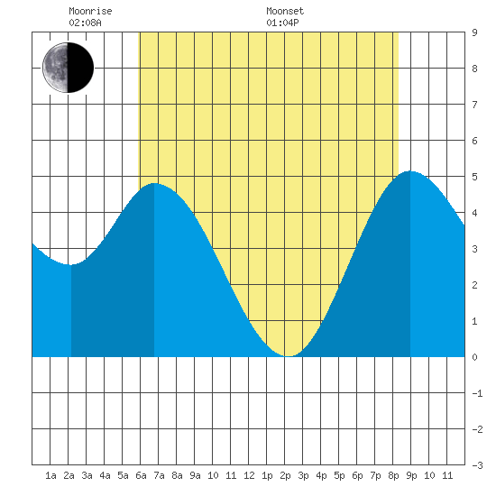 Petaluma River tide chart for Tuesday, May 20, 2025