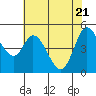 Petaluma River tide chart for Wednesday, May 21, 2025