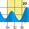 Petaluma River tide chart for Thursday, May 22, 2025