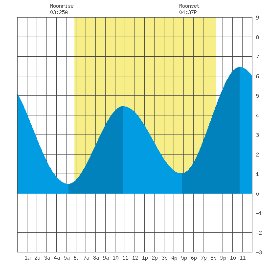 Petaluma River tide chart for Friday, May 23, 2025