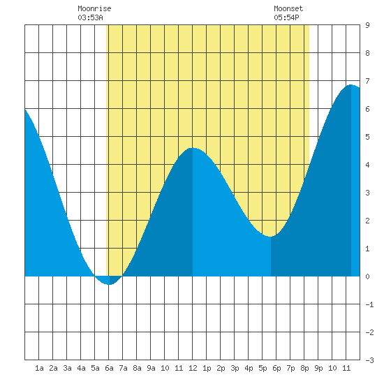 Petaluma River tide chart for Saturday, May 24, 2025
