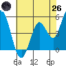 Petaluma River tide chart for Monday, May 26, 2025