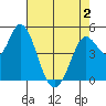 Petaluma River tide chart for Friday, May 2, 2025