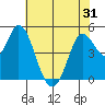 Petaluma River tide chart for Saturday, May 31, 2025