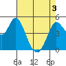 Petaluma River tide chart for Saturday, May 3, 2025